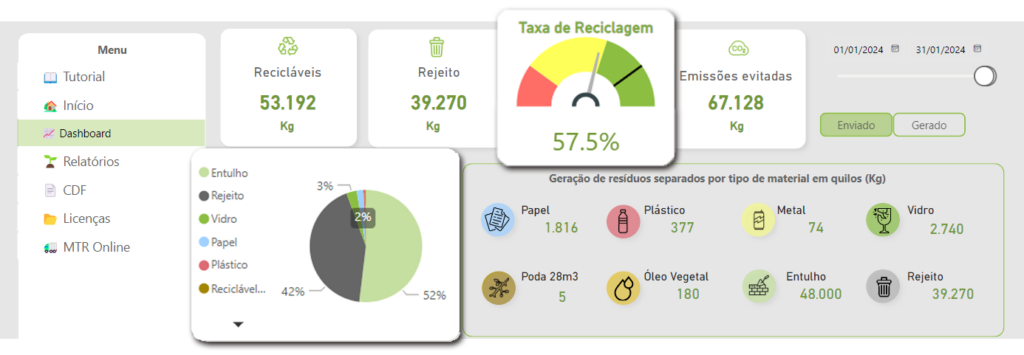 Dashboard Sistema de Gestão de Resíduos