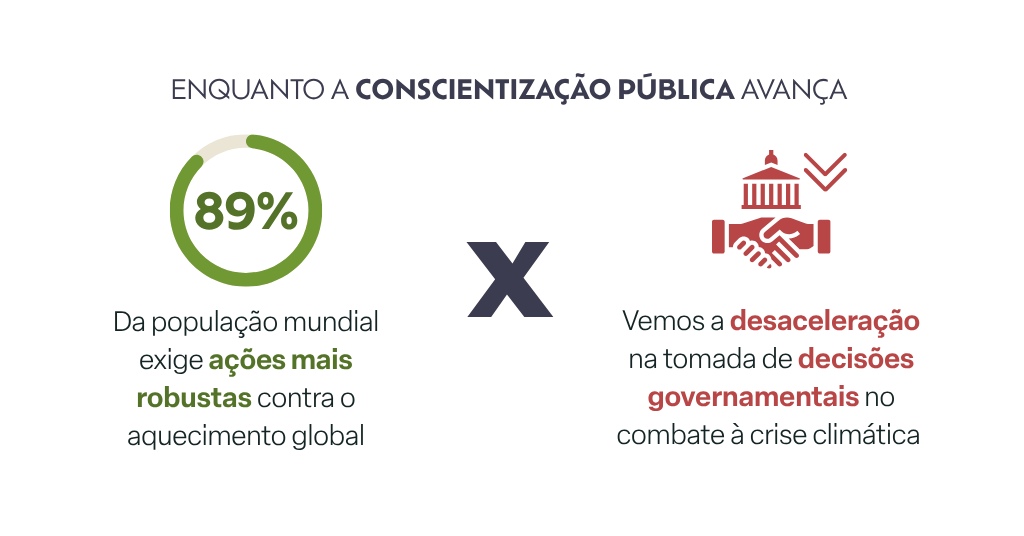 Avanço da conscientização pública e estagnação de governos na sustentabilidade