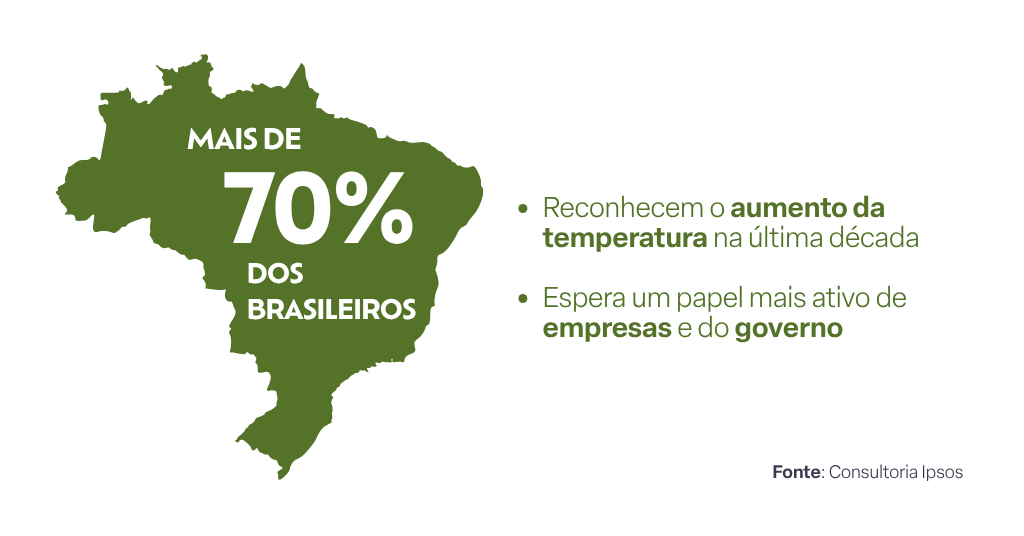 Mais de 70% reconhecem o aumento das temperaturas.