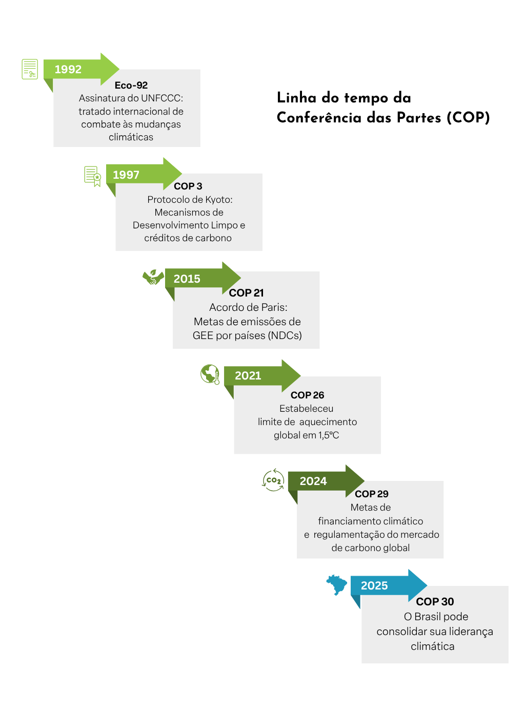 Linha do tempo com os principais marcos históricos da COP (Conferência das Partes da ONU), começando com a assinatura da UNFCCC na Eco-92 (1992), seguida pelo Protocolo de Kyoto (COP 3, 1997), Acordo de Paris (COP 21, 2015), meta de 1,5 °C na COP 26 (2021), financiamento climático e mercado global de carbono na COP 29 (2024) e a projeção da COP 30 (2025), que marca o papel do Brasil como liderança climática.
