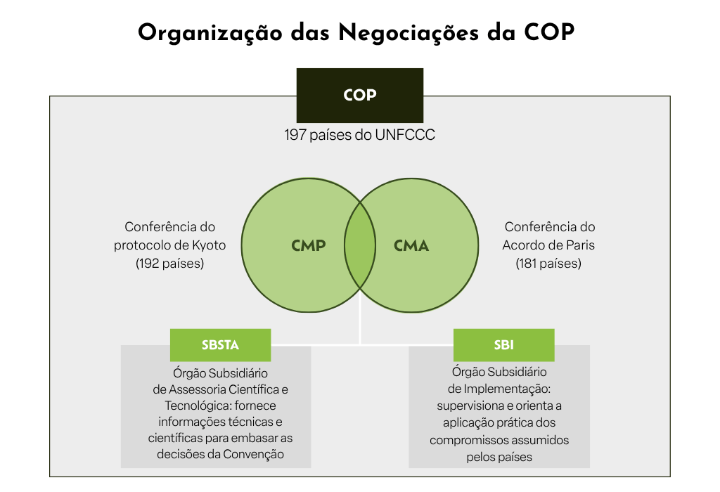 Gráfico explicativo sobre a organização das negociações da COP (Conferência das Partes), destacando os 197 países membros da UNFCCC e sua divisão em dois principais fóruns: CMP (Protocolo de Kyoto, 192 países) e CMA (Acordo de Paris, 181 países). A imagem também mostra os órgãos subsidiários SBSTA e SBI, responsáveis respectivamente pela assessoria científica e pela implementação prática dos compromissos climáticos internacionais