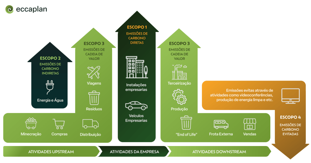 Os 4 escopos de emissões de carbono