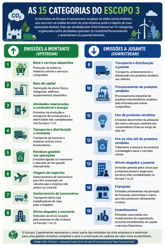 As 15 categorias das emissões de escopo 3