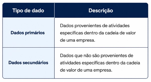 Dados primários e secundários das emissões de escopo 3