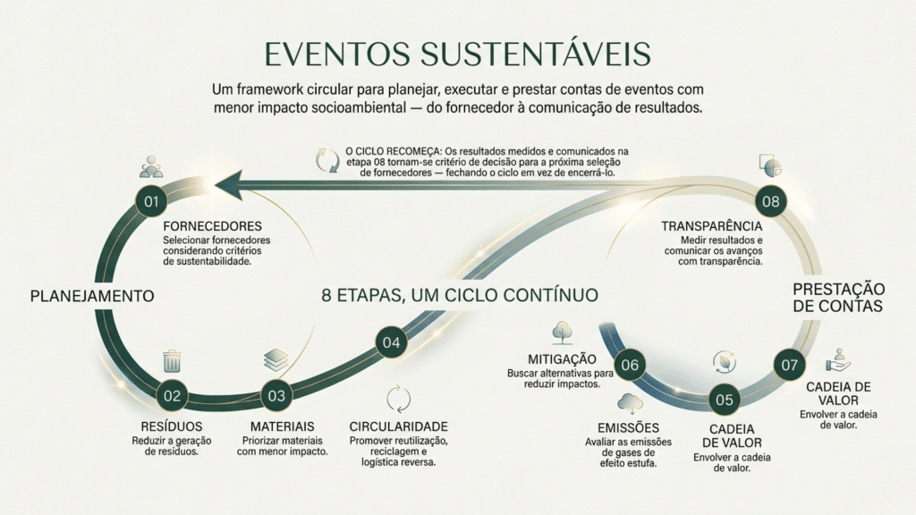 Ciclo dos eventos sustentáveis