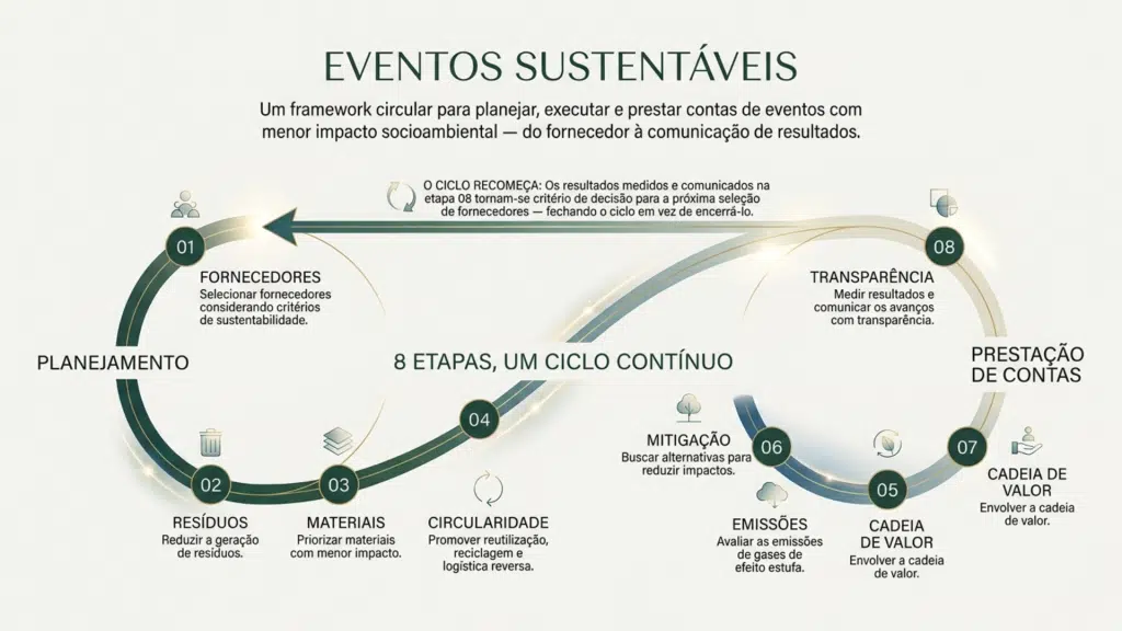 Ciclo dos eventos sustentáveis